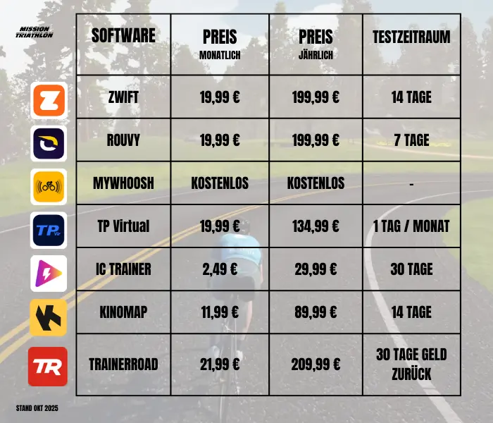 Indoor-Cycling Apps Preise im Überblick
