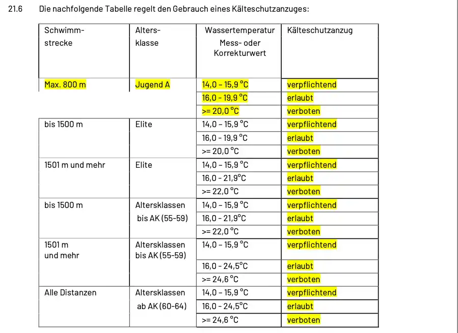 Freigabe oder Verbot des Neoprenanzugs im Triathlon